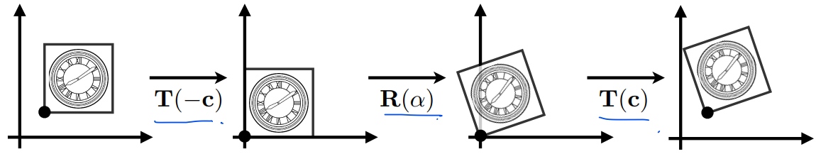 3rotate